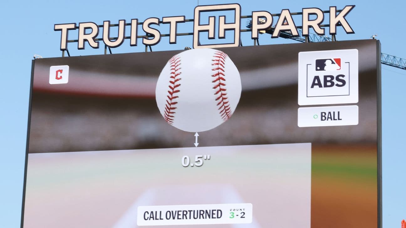 Robot umpires flip 54% of challenged calls as Reds lead way