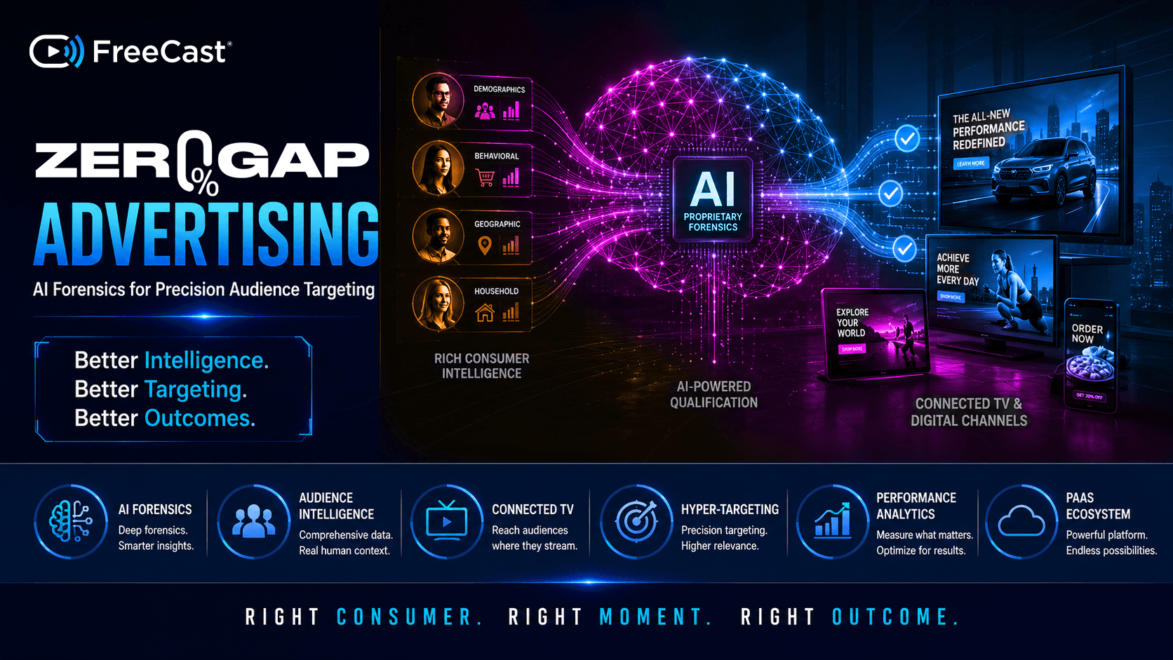FreeCast Zer0Gap Advertising graphic showing AI Forensics and rich consumer intelligence for precision audience targeting across connected TV and digital channels, created by Orlando, FL-based FreeCast, Inc.