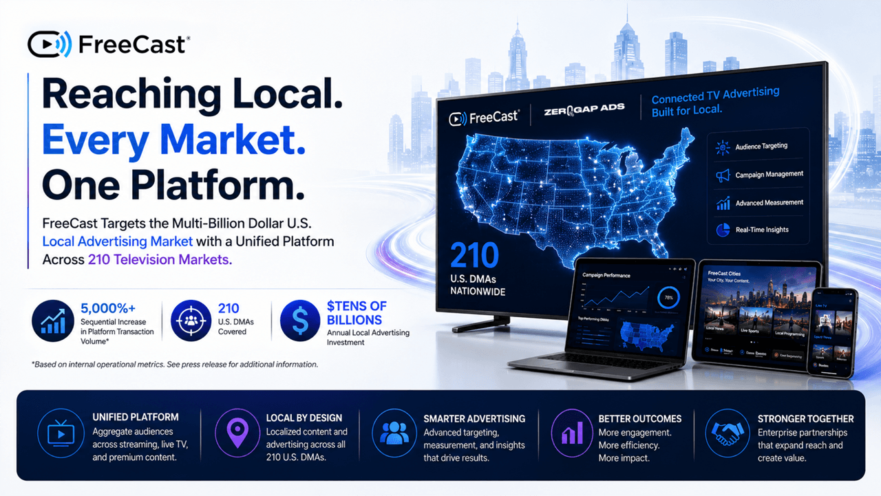 FreeCast Zer0Gap Ads connected TV advertising platform reaching all 210 U.S. DMAs with local targeting, measurement, and campaign insights.