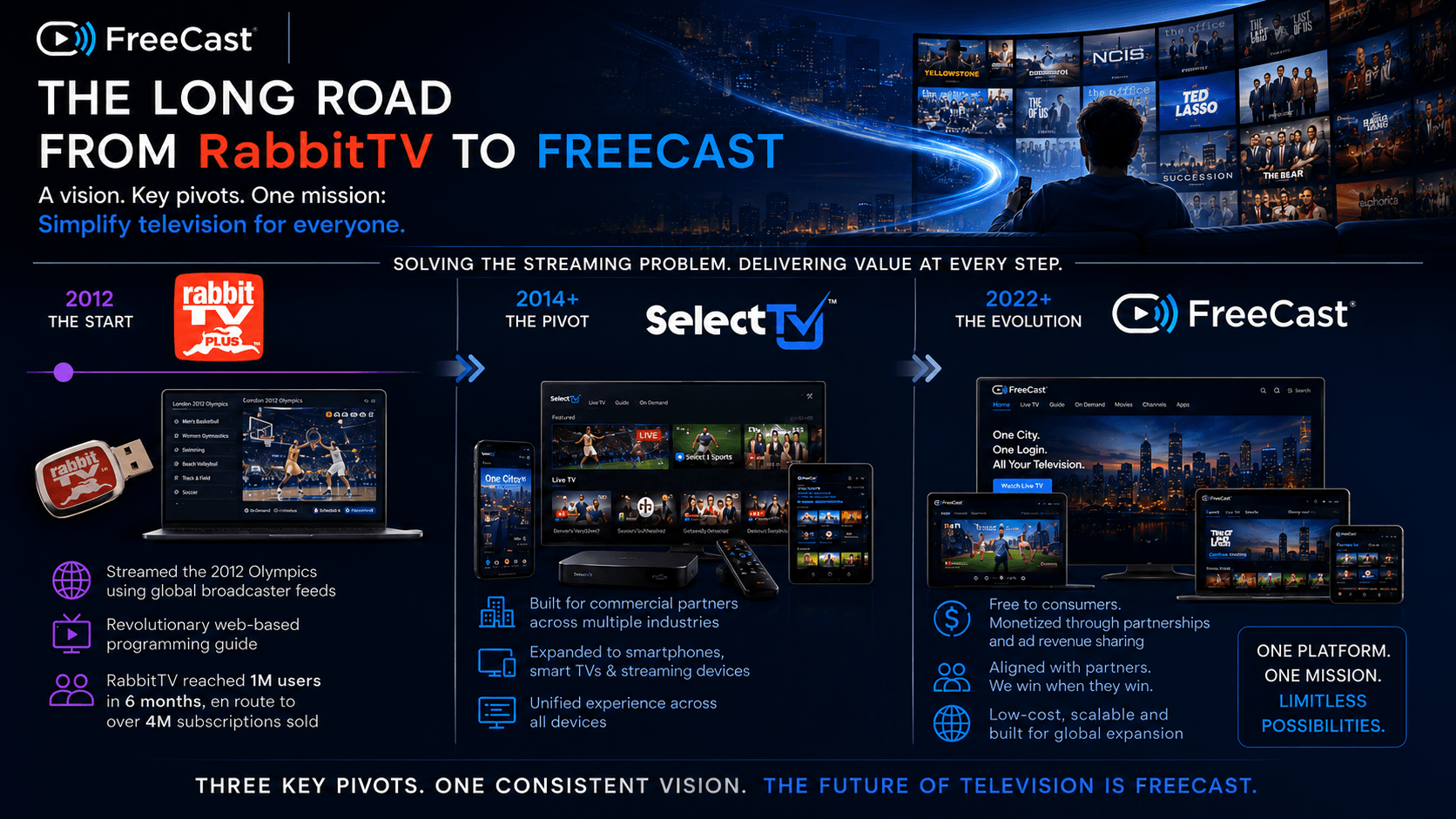 FreeCast timeline infographic tracing its evolution from Rabbit TV in 2012 to SelectTV and today’s FreeCast streaming infrastructure platform.
